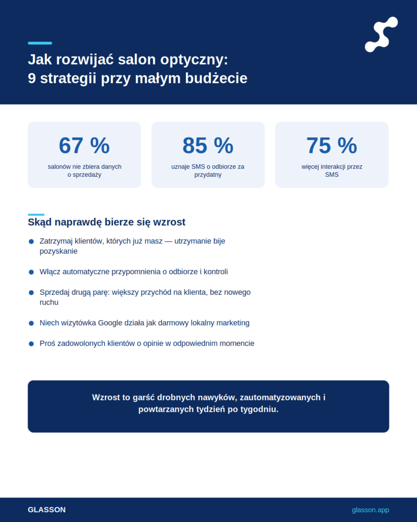Infografika - Jak rozwijać salon optyczny: 9 strategii, które działają bez dużego budżetu na marketing