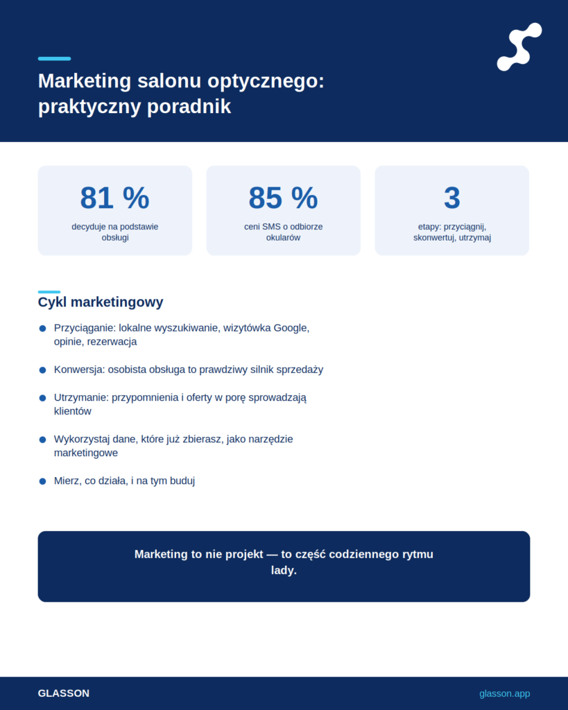 Infografika marketingu optycznego dla niezależnych salonów