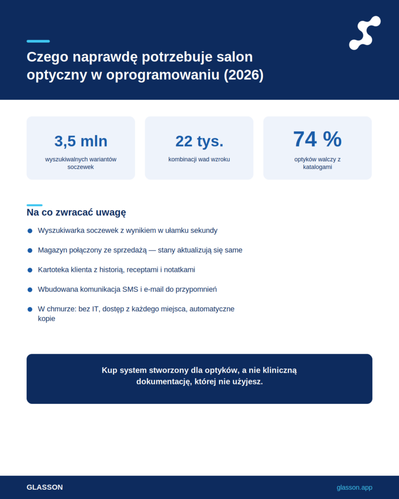 Infografika - oprogramowanie do zarządzania praktyką optyczną: czego naprawdę potrzebują niezależne salony optyczne w 2026