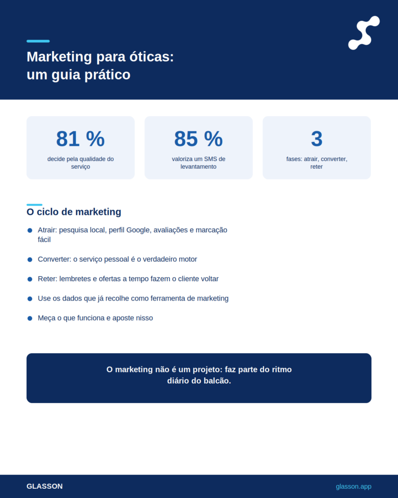 Infográfico marketing ótico para lojas independentes