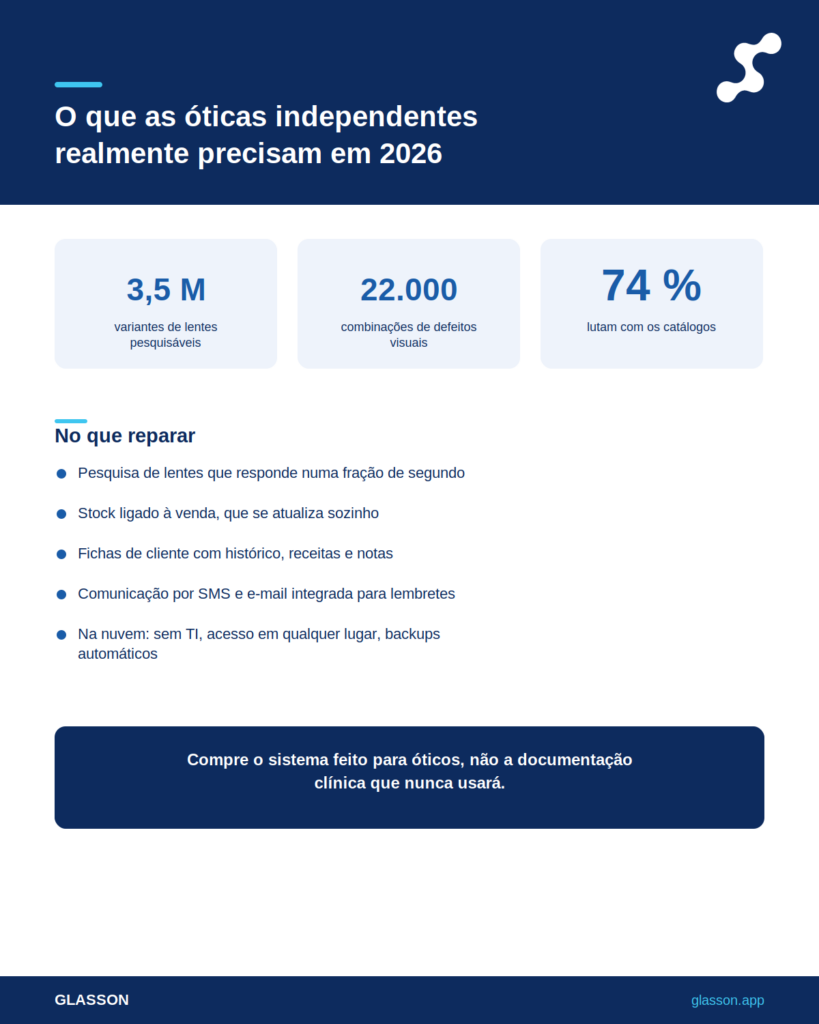 Infografia - software de gestão para óticas: o que as lojas independentes realmente precisam em 2026