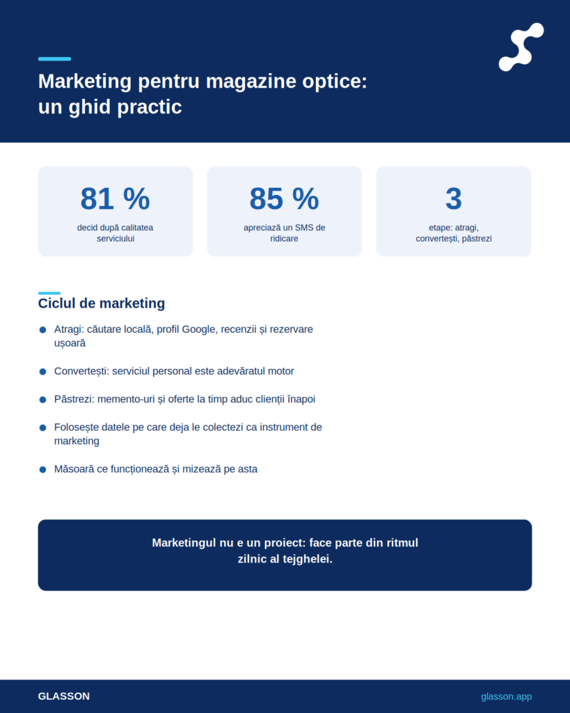 Infografic marketing optic pentru magazine independente