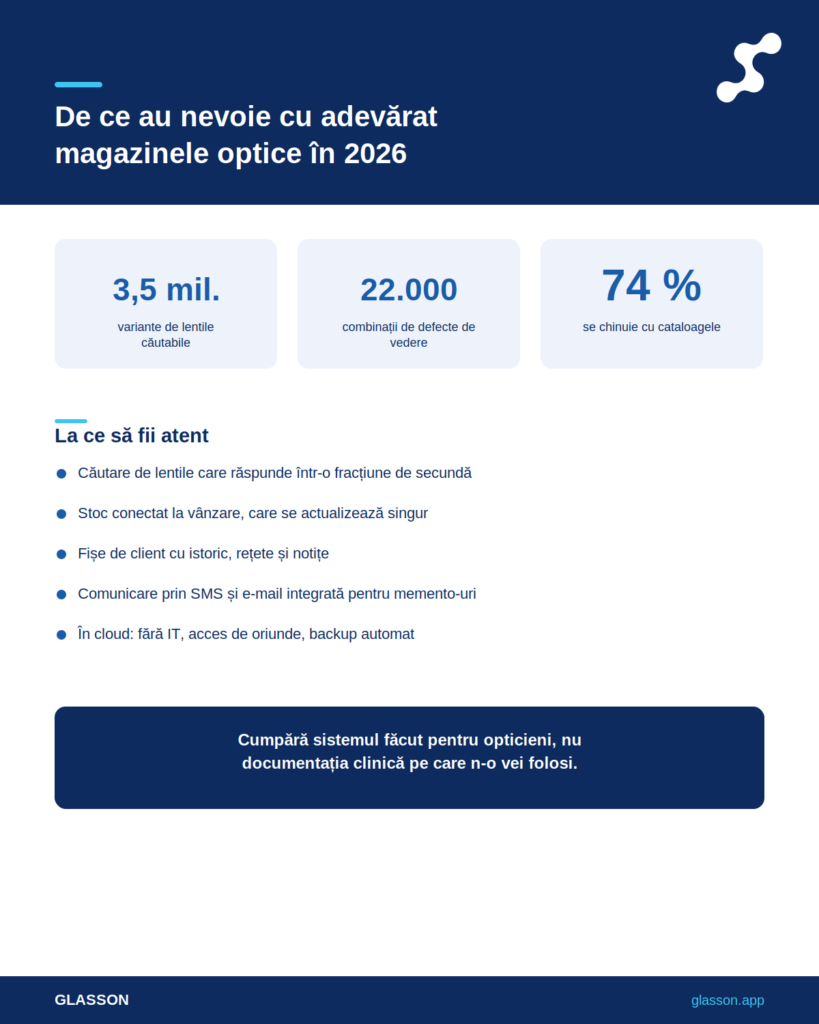 Infografică - software de gestionare pentru optici: de ce au nevoie cu adevărat magazinele independente în 2026