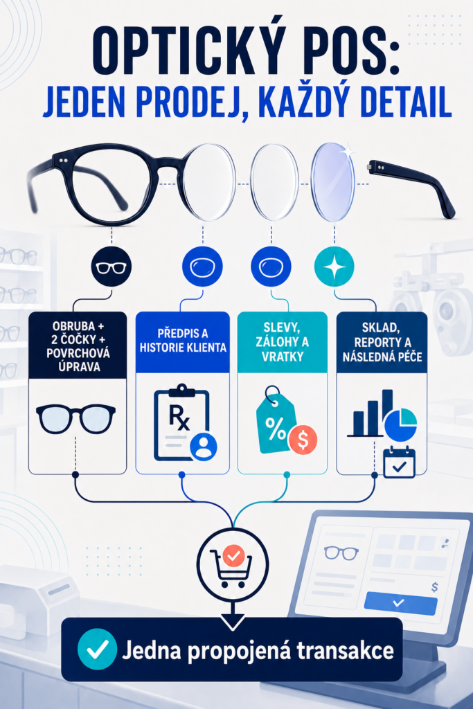Infografika: co skutečně potřebuje pokladna v optice